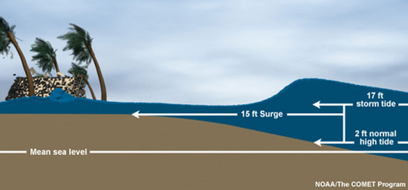 storm surge