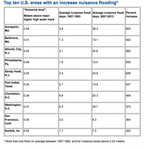 us-areas-flooding-increased-noaa